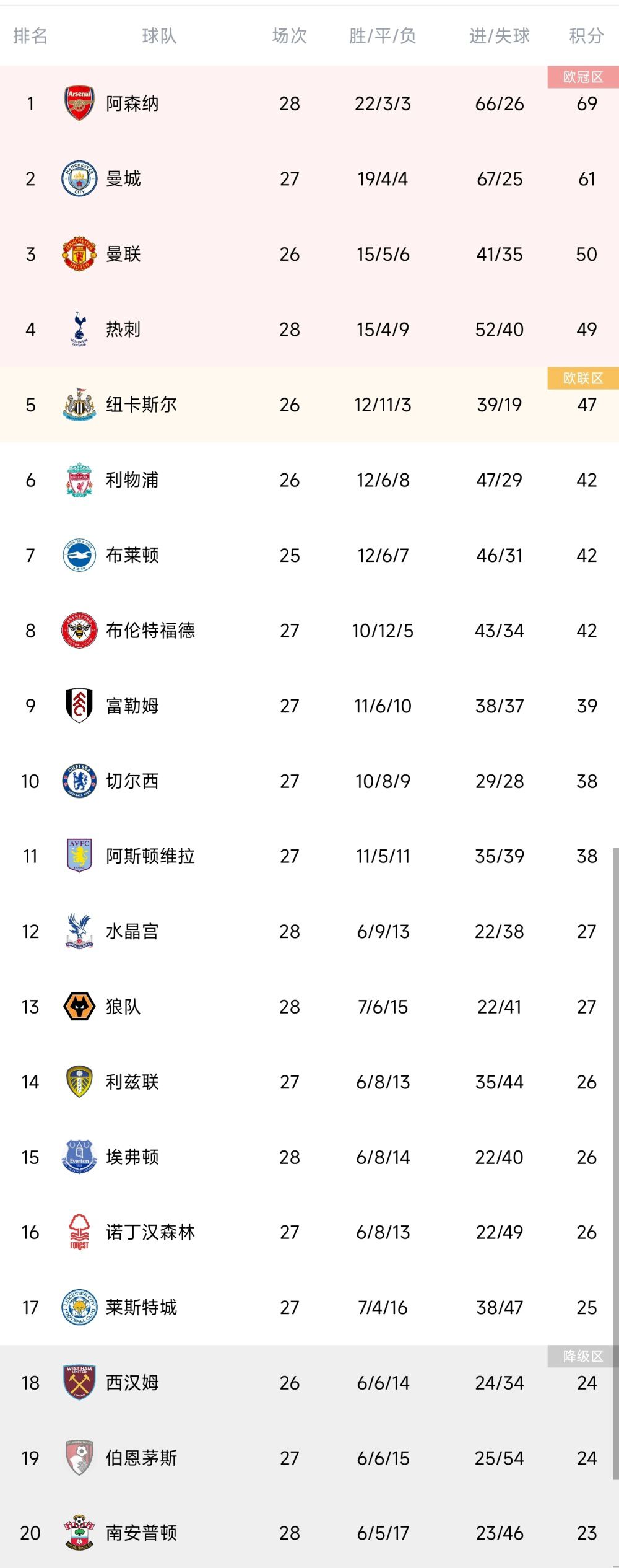 据Squawka统计，2017-2018赛季以来，利物浦主场对阵曼联战绩4胜2平，打进16球仅丢1球。